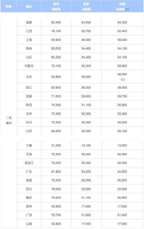 二類醫(yī)療器械注冊周期.jpg 二類醫(yī)療器械注冊周期.jpg